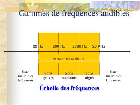 Ppt Le Bruit Powerpoint Presentation Free Download Id