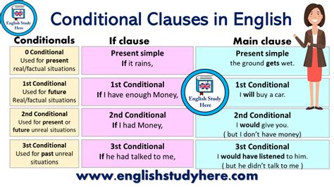 Conditional Sentences Type 3 English Study Here