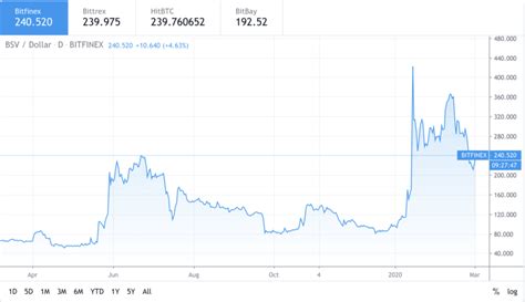 But why has bitcoin sv been pumping so much? Why Latest Crypto Rebound Sets Bitcoin SV (BSV) on the Path to $300 - CryptoSyringe