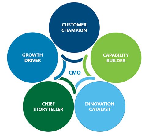Outsourced Cmo Foresight Performance