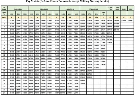 Pay Matrix Table For Defence Personnel — Central Government Employees News