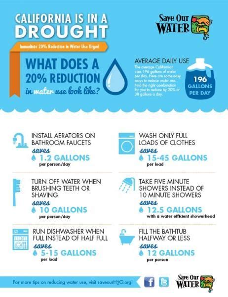 10 Best Indoor Water Efficiency Images Water Efficiency Water
