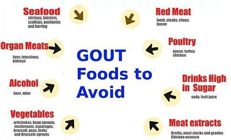 Change Your Diet To Avoid Foods High In Purine That Cause Gout Foods