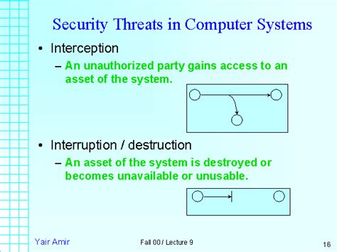 Security Threats In Computer Systems