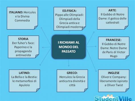 Xix, quando vi era già un forte sviluppo degli sport moderni, il francese p. Mappa concettuale su Walt Disney: 3 tesine. - Maturità ...