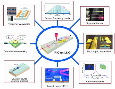 Schematic Of Lnoi For Integrated Photonics Applications Download