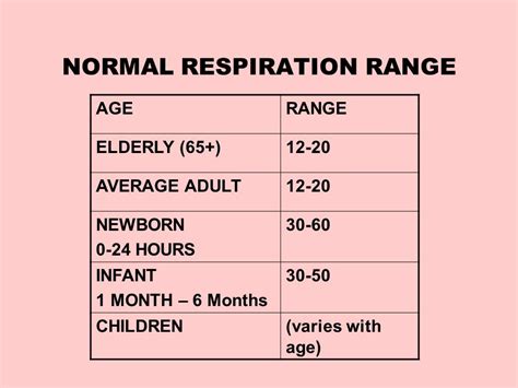 Your nighttime respiratory rate is a primary vital sign and a key indicator of your health. What is the average respiratory rate for adults ...