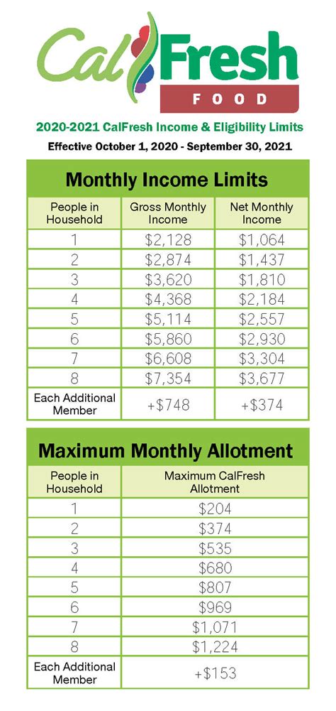 Calfresh Income Limits 2024 Sacramento County Ilysa Leanora