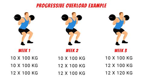 What Is Progressive Overload Why Is It Necessary For Muscle Building