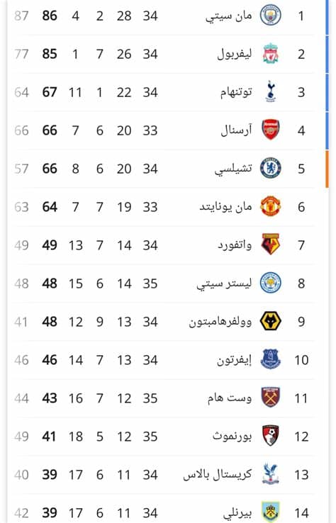 جدول ترتيب الدوري الإنجليزي الممتاز كتبت زعامته باسم مانشستر سيتي الذي توّج باللقب بينما ابتعد مانشستر يونايتد بالوصافة. جدول ترتيب الدوري الإنجليزي الممتاز البريمرليج وترتيب ...