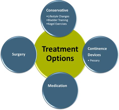 Treatment Options For Incontinence Lhsc