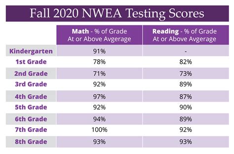 10 13 20 Calendar Survey Results Nwea Testing And Results — Our Lady