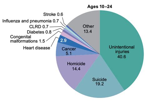 Deaths Due To Unintentional Injury Jumped More Than Five Percent In