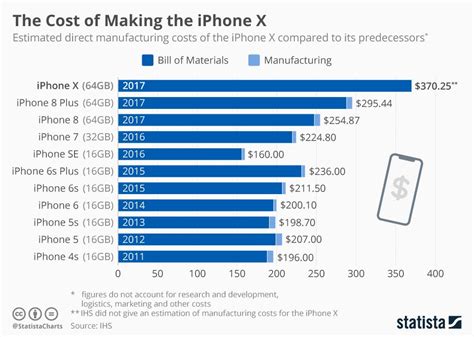 This Chart Compares The Iphone Xs Estimated Manufacturing Costs With