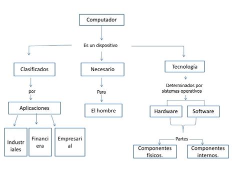 Mapa Mental De Los Componentes Internos De La Computadora