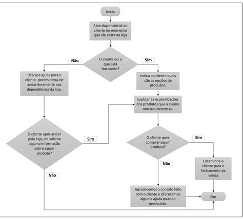 Flow Chart Fluxogramas Fluxograma Fluxogramas Engra Ados Sexiz Pix Porn Sex Picture