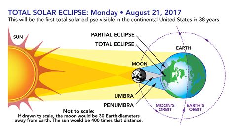 Everything You Need To Know About The 2017 Solar Eclipse — Science Next