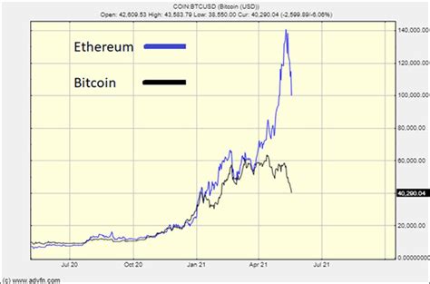 Leading cryptos bitcoin and ethereum have endured a turbulent time. Bitcoin Is Crashing: These Are Your Four Choices