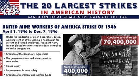 The 20 Largest Strikes In American History Infographic Laptrinhx