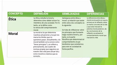 ¿existe la ética más allá del plano subjetivo? Etica sociedad y Profesion Cuadro Comparativo - YouTube