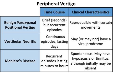 Peripheral Vertigo Time Course And Symptoms Characteristics Grepmed