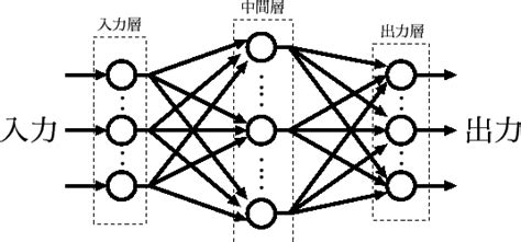 ニューラルネットワークの種類