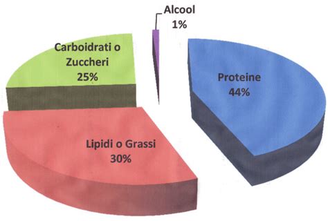 Oppure cerca gli alimenti che contengono: valori nutrizionali