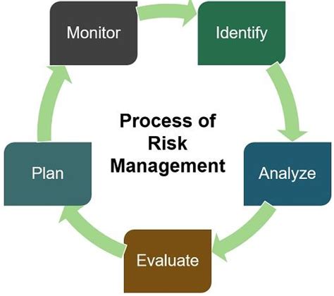What Is Risk Management Definition Process Ways And Strategies