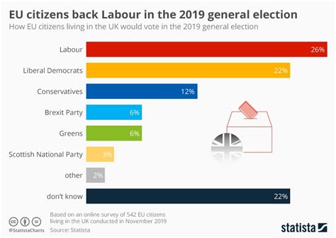 Chart Eu Citizens Back Labour In The 2019 General Election Statista