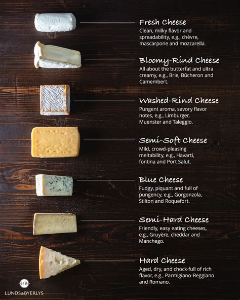 Lunds And Byerlys Landb Guide To Cheeses