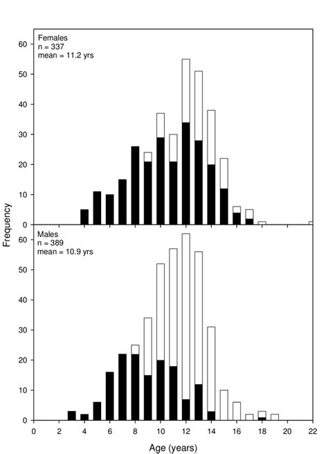 Sex Specific Age Frequency Distributions For Shovelnose Sturgeon In The