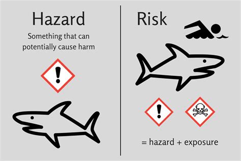 Risk In Perspective Hazard And Risk Are Different