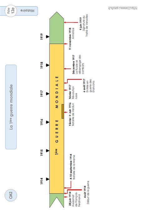Frise Chronologique Histoire 1ere Guerre Mondiale Nouvelles Histoire