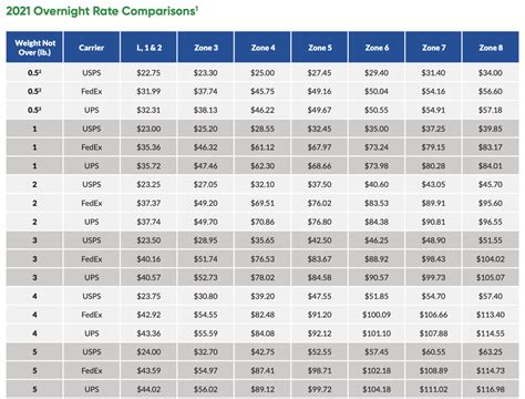 Cheapest Carrier In 2021 Overnight Shipping Rates Shippingeasy