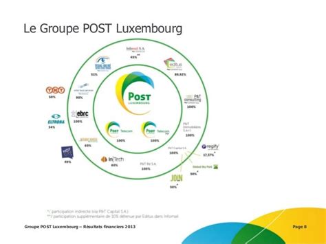 Post Luxembourg Présentation