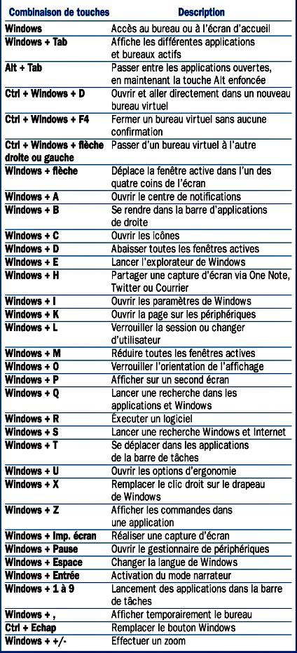 Astuces Windows Les Meilleurs Raccourcis Clavier Informatique Mania