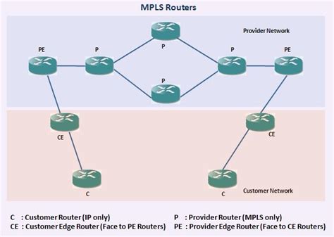 This edge router imposes label (push). What is MPLS? | http://ipcisco.com