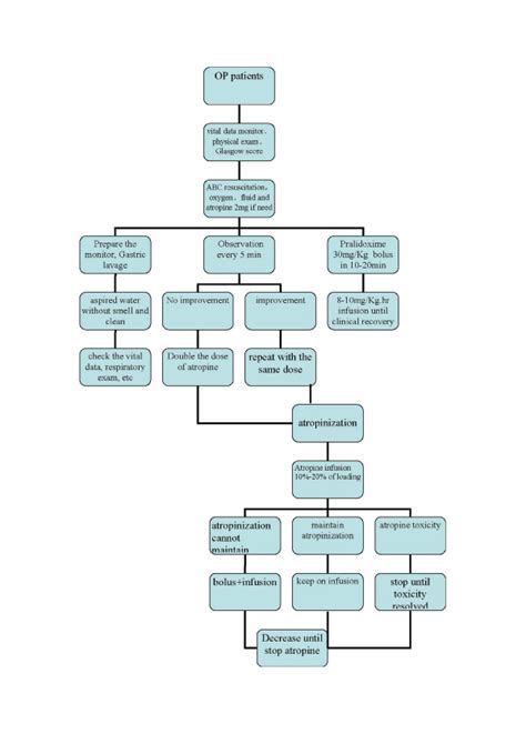 Treatment Protocol For Op Poisoned Patients Download Scientific Diagram