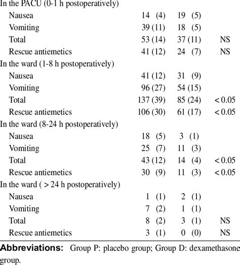 Incidence Of Nausea And Vomiting After Surgery Group P Group D P Value