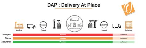 Incoterm DAP Delivered At Place