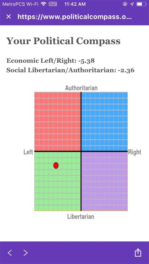 What Is Your Political Compass Result Girlsaskguys