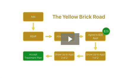 How To Fix Your Funnelthe Yellow Brick Road Method And The Secret Of