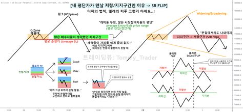 LVP 매물대 Price Action 전략 - 토미의 트레이딩 TV