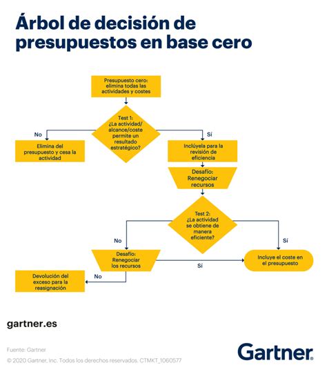 Utiliza El Método De Elaboración De Presupuestos En Base Cero Para