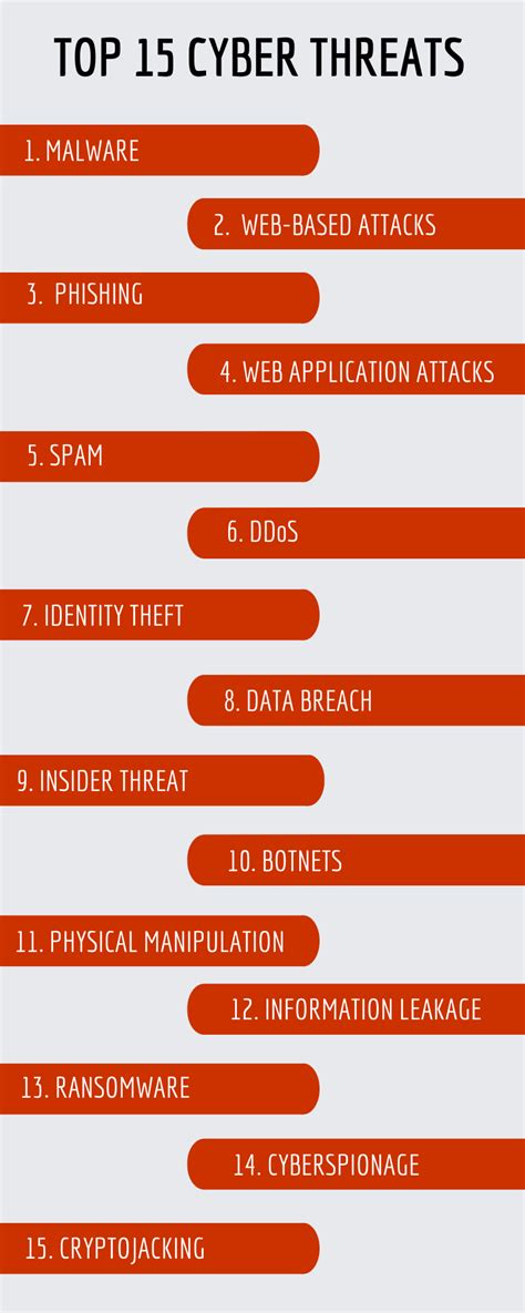 Top 15 Cyber Threats Presented By Enisa In 11 Download Scientific