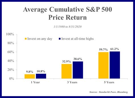 View stock market news, stock market data and trading information. Average Cumulative S&P 500 Price Return - AHC Invest