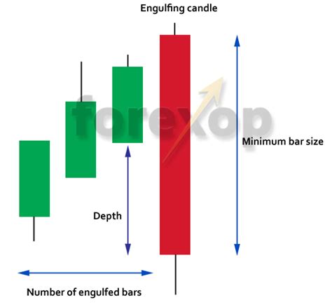 Bullish And Bearish Engulfing Candlestick Patterns Candle Stick
