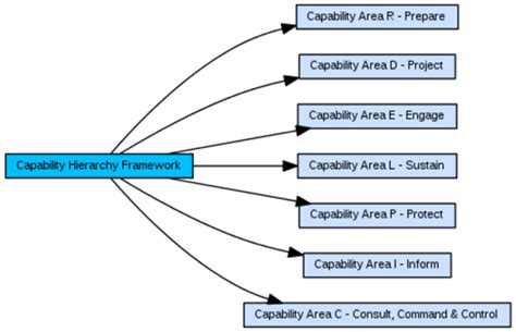 The Nato Capability Hierarchy Framework 16 Download Scientific Diagram