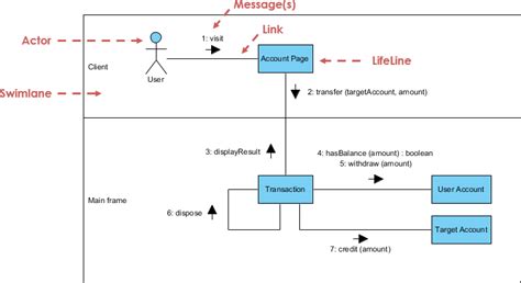 Explain Polymorphism In Collaboration Diagram In Uml Jessie Phurrough