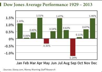 As of this date, this is the greatest point loss in djia history djia has risen 30.10% since today the fed announced curtailing stimulus funding by $10b per month beginning in january. How Will The Dow Jones Industrial Average Perform In ...
